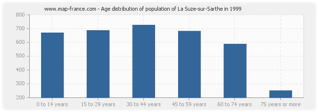Age distribution of population of La Suze-sur-Sarthe in 1999